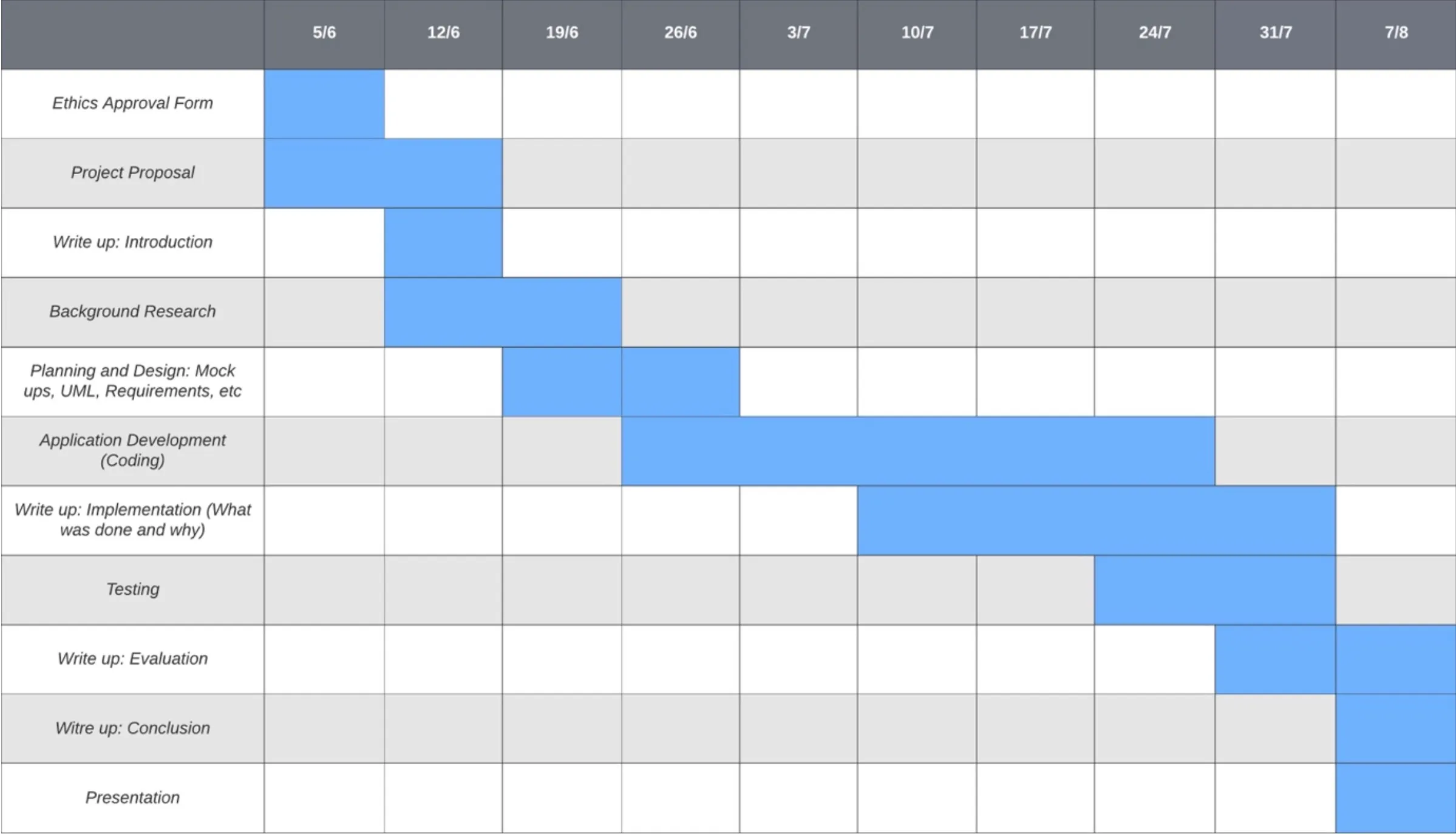 Gantt chart of the project timeline