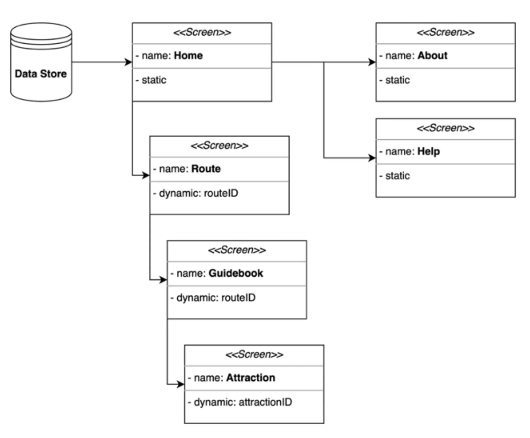 UML diagram of mobile application architecture