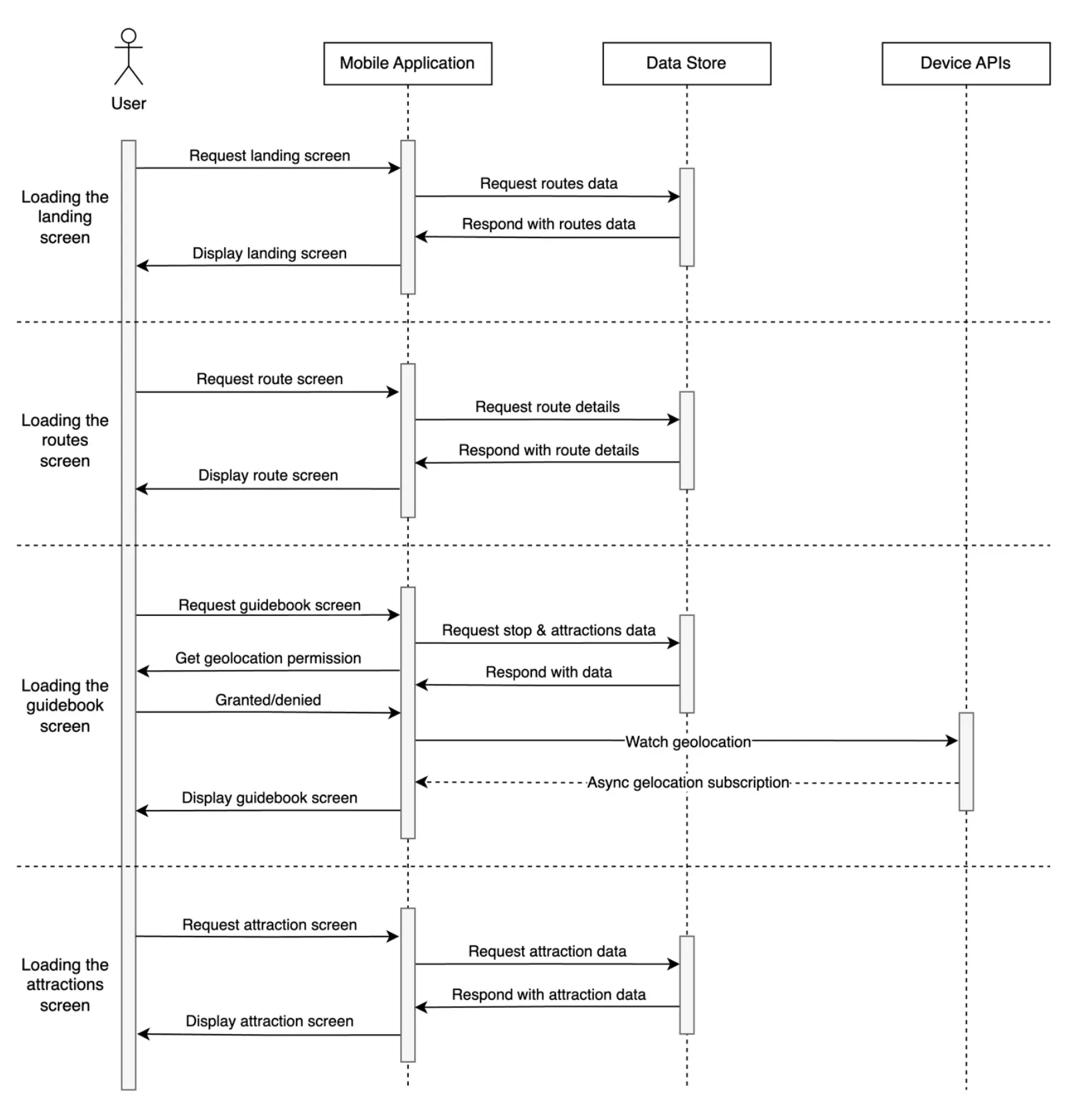 UML sequence diagram of application actions and responses