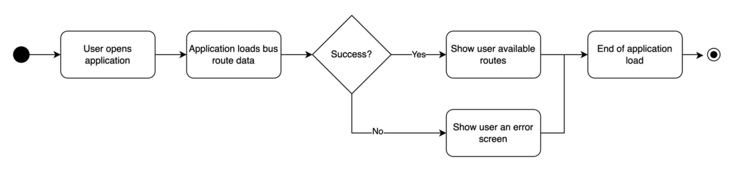 UML activity diagram for a mobile applications home screen