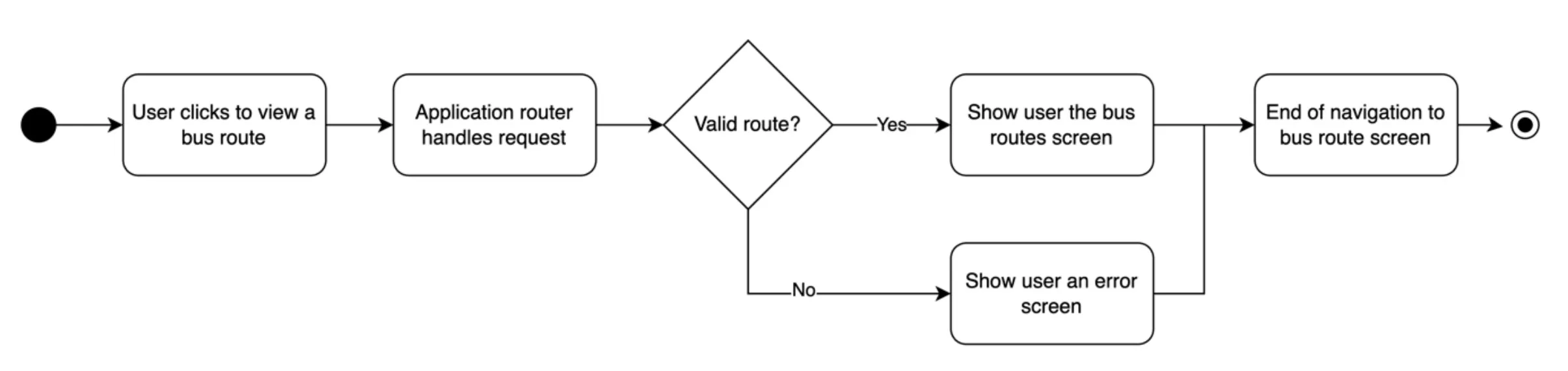 UML activity diagram for a mobile applications route screen