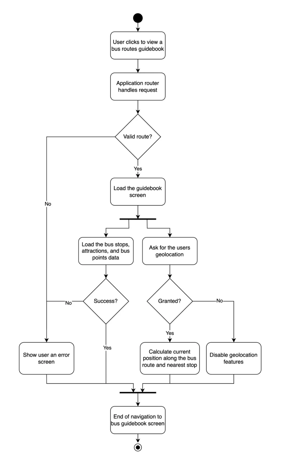 UML activity diagram for a mobile applications guidebook screen