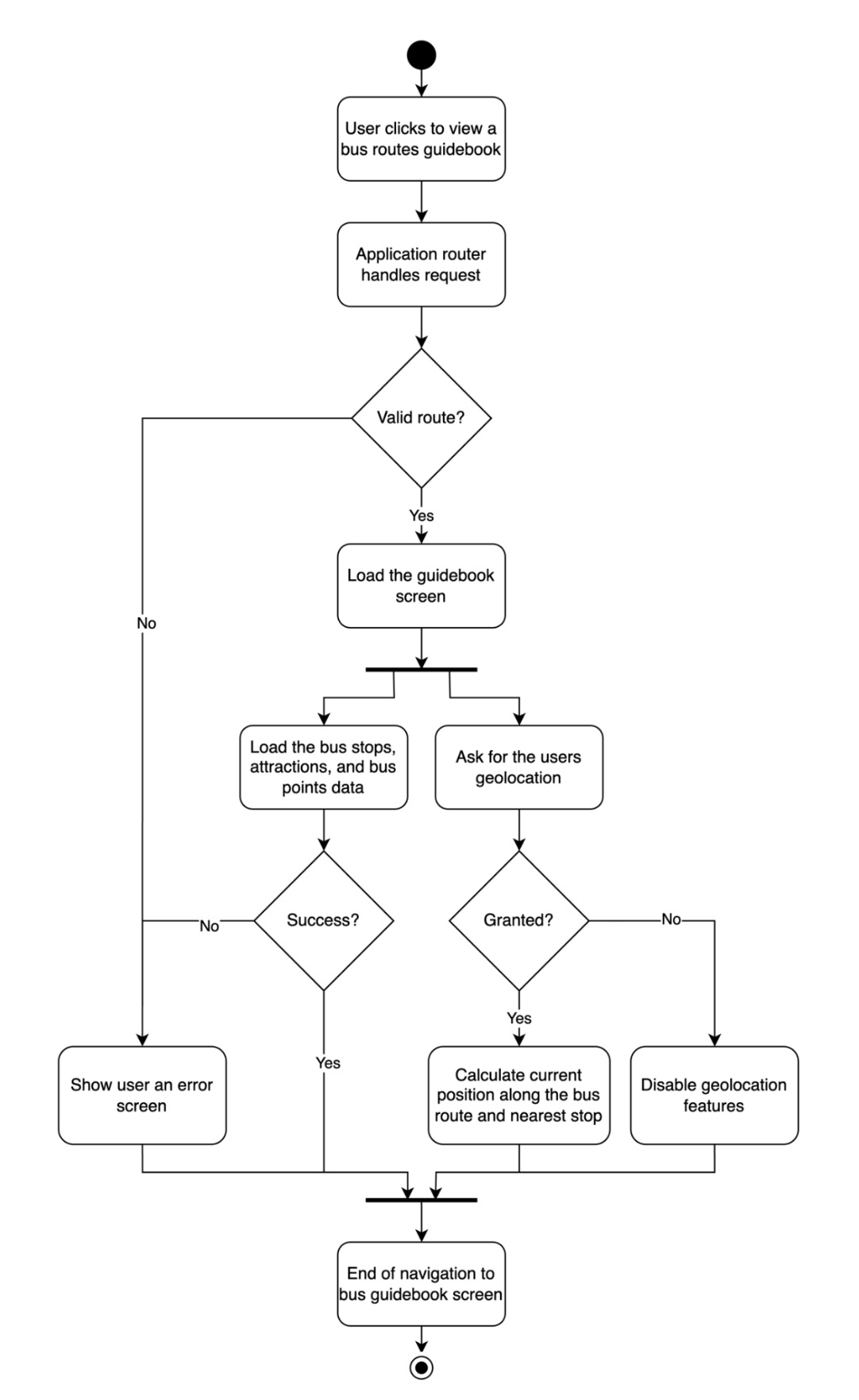 UML activity diagram for a mobile applications guidebook screen