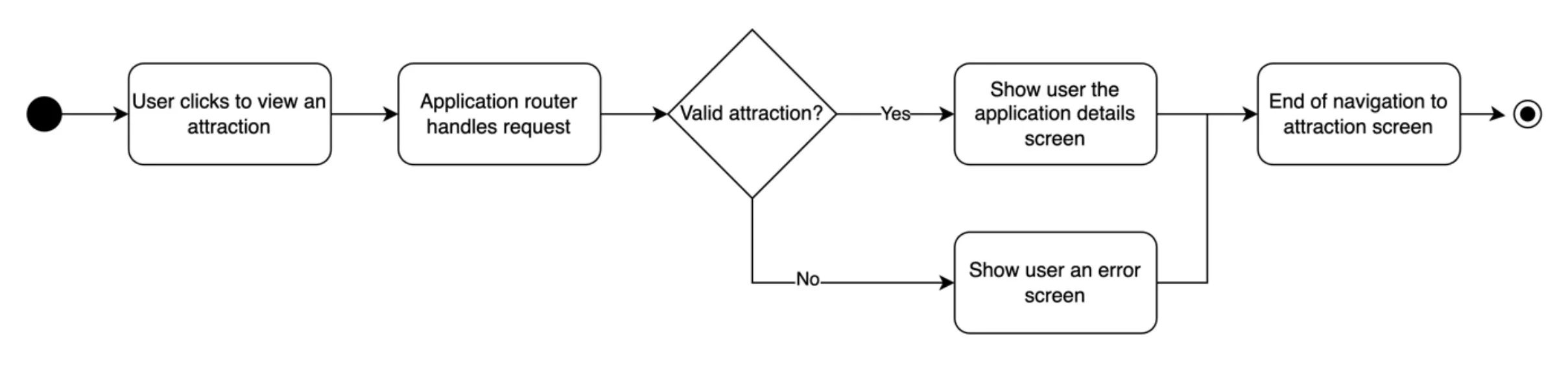 UML activity diagram for a mobile applications attraction screen
