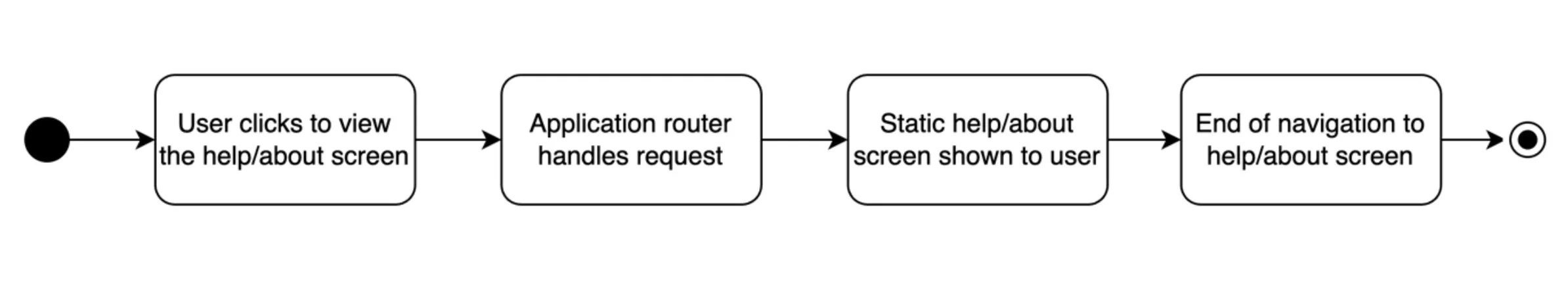 UML activity diagram for a mobile applications help and about screens