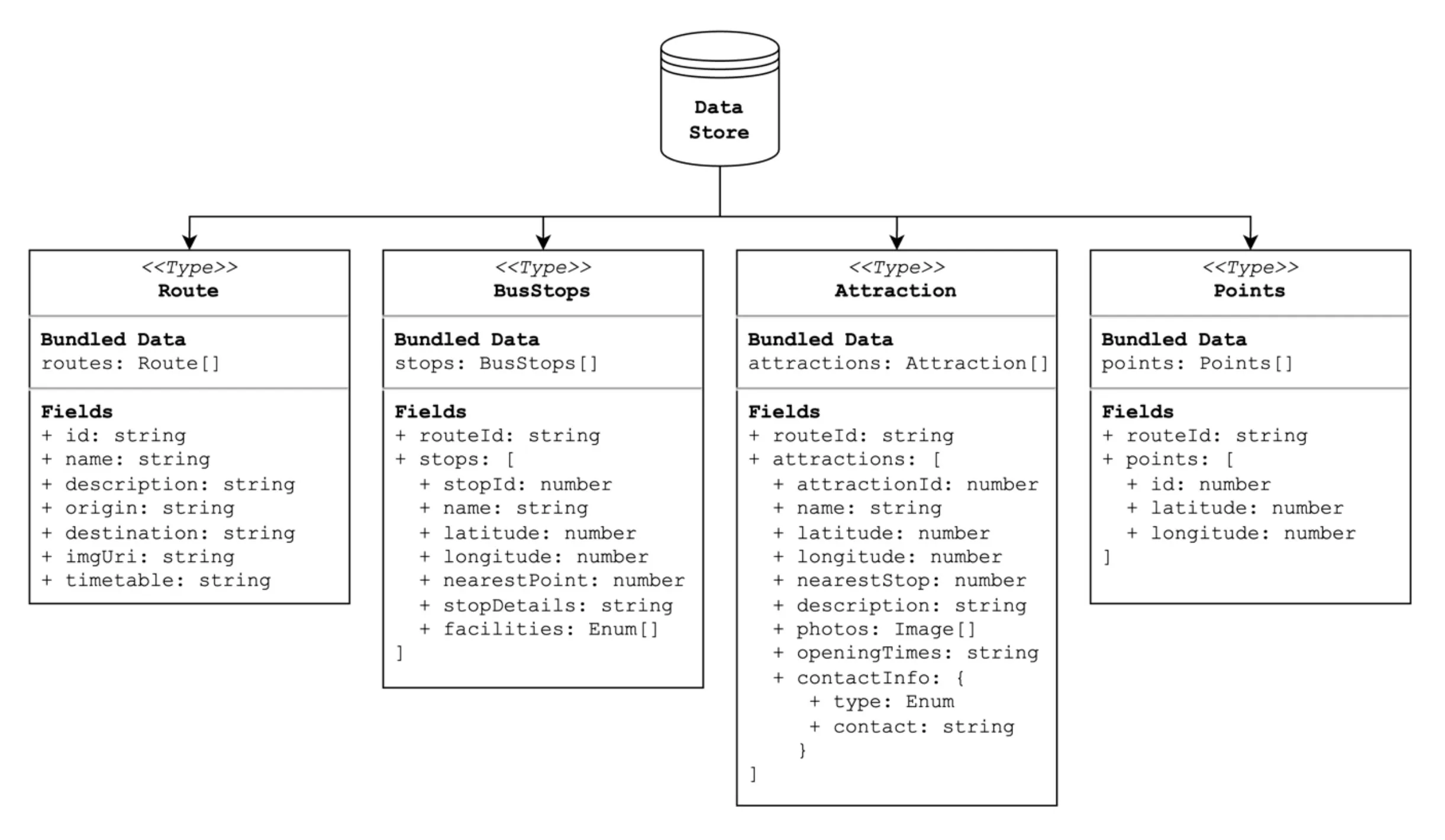 UML class diagram for a TypeScript data store component