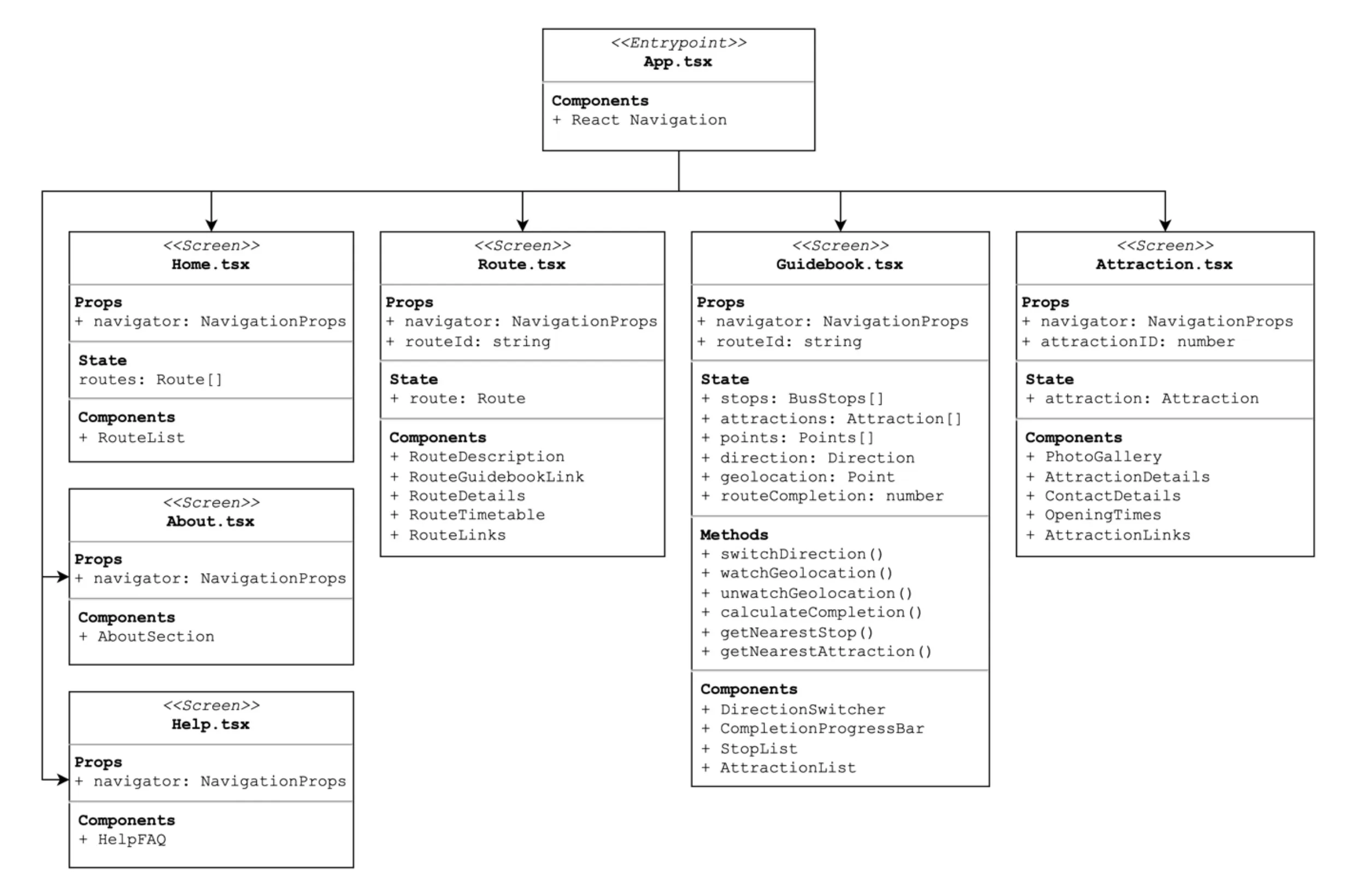 React Native UML class diagram