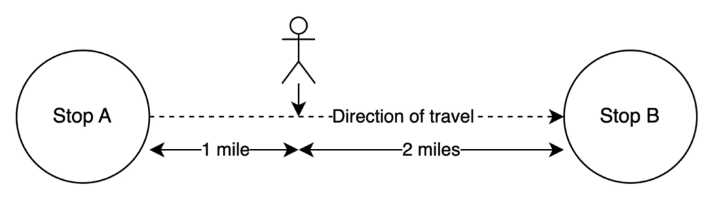 Diagram showing nearest stop calculation problem