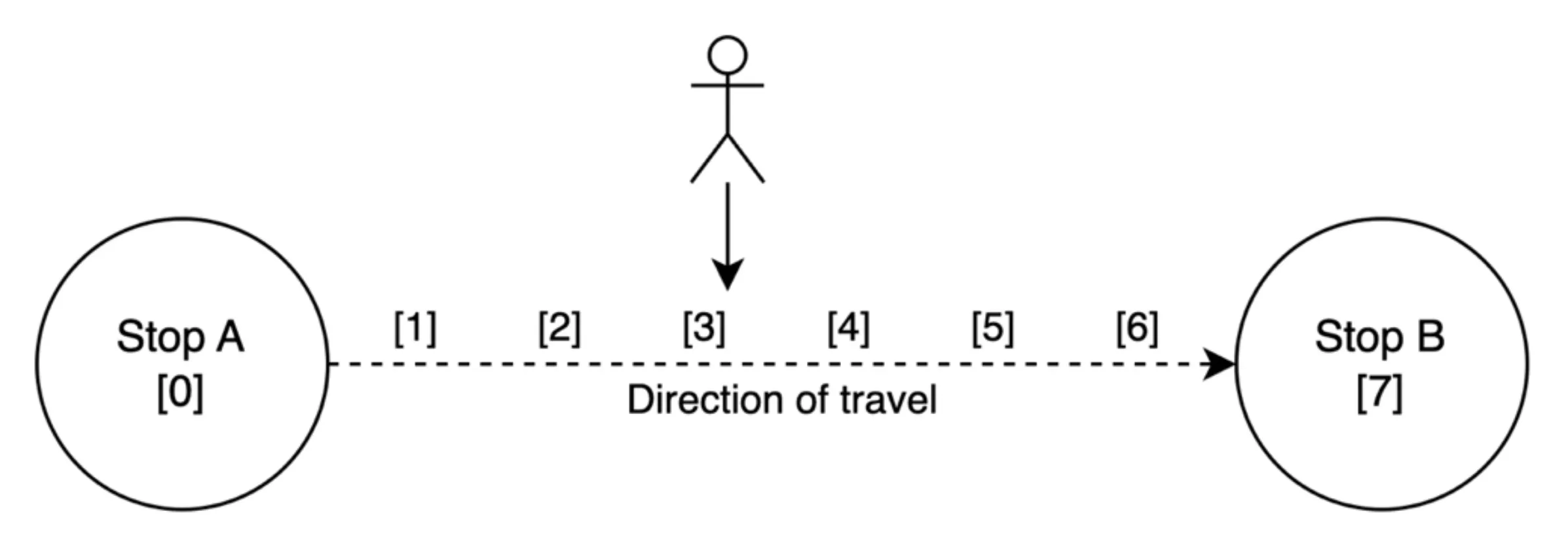 Diagram showing nearest stop solution