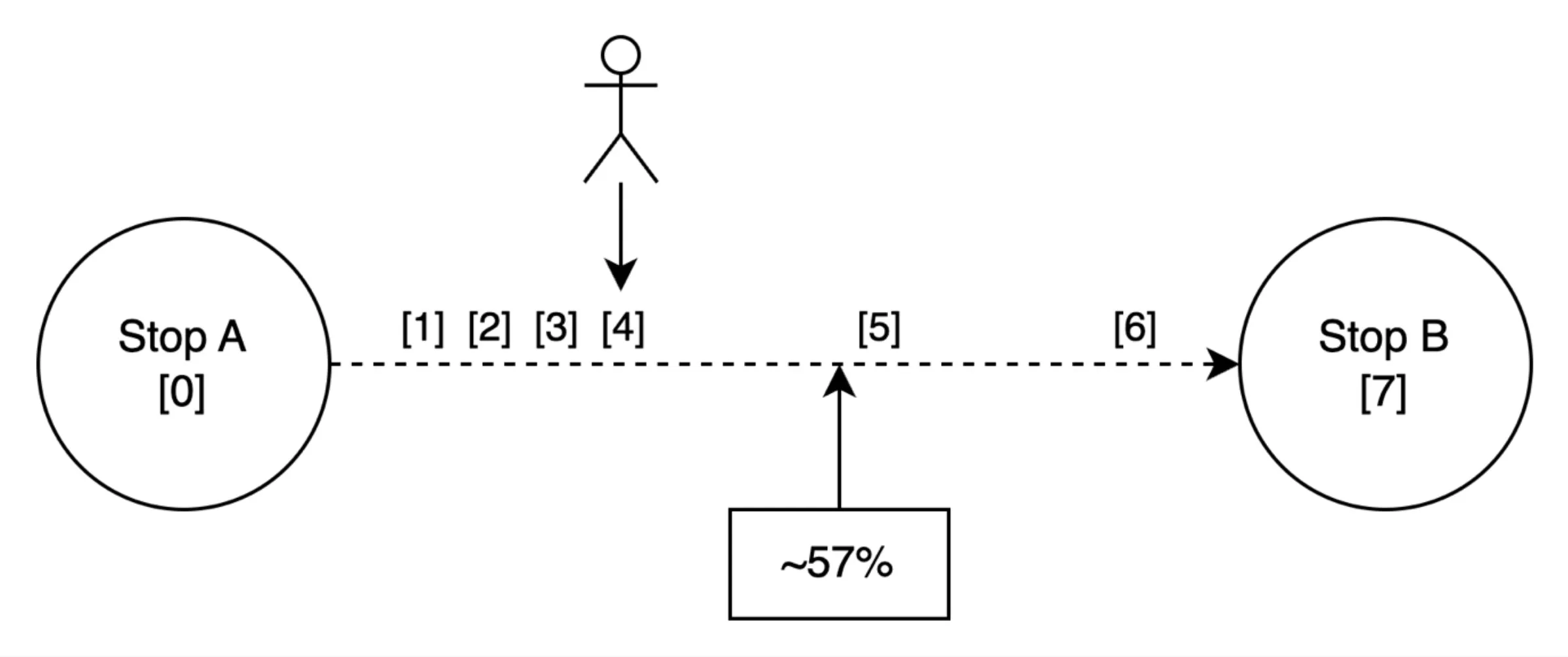 Diagram of skewed calculation from data clustering