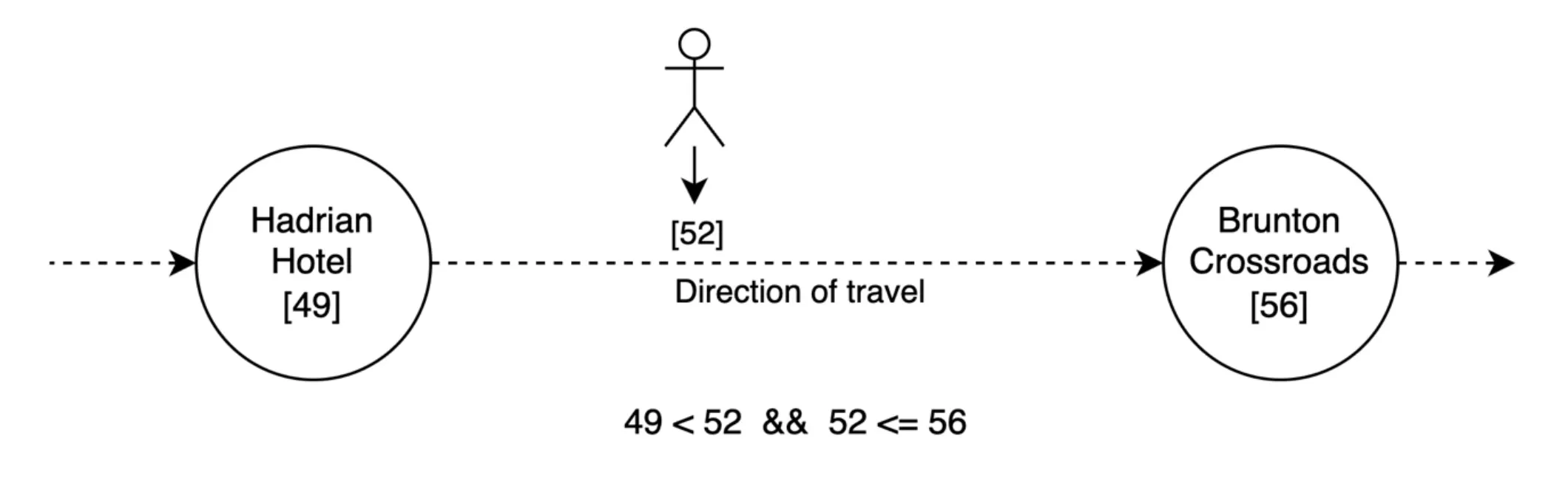 Diagram showing calculation for last and next bus stops