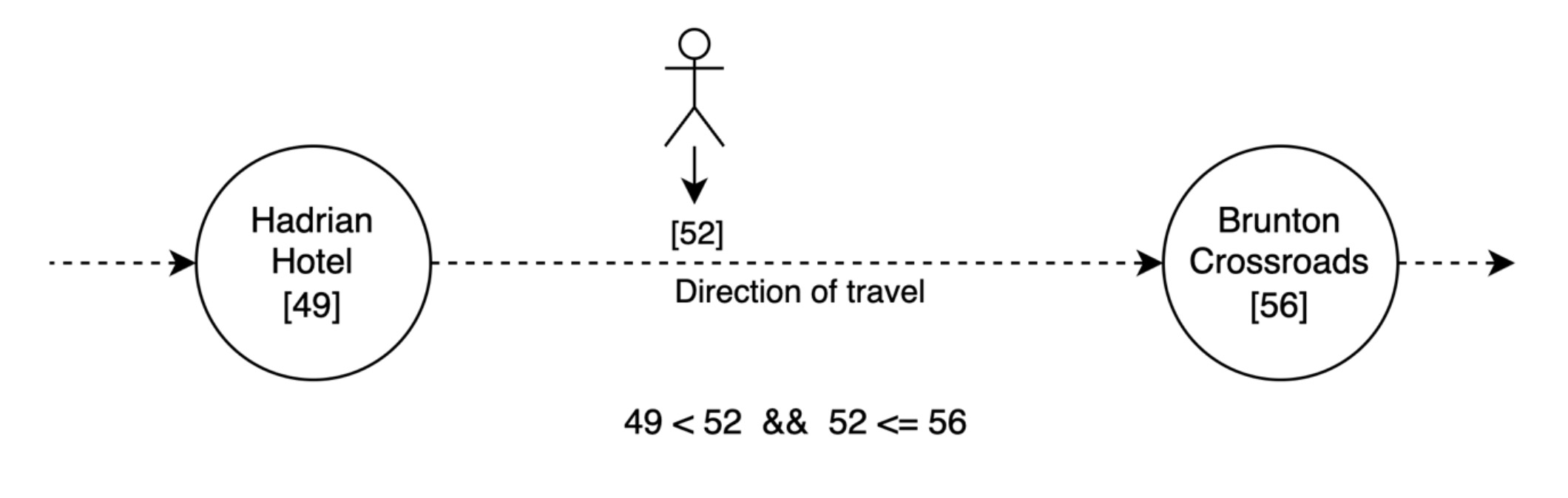 Diagram showing calculation for last and next bus stops