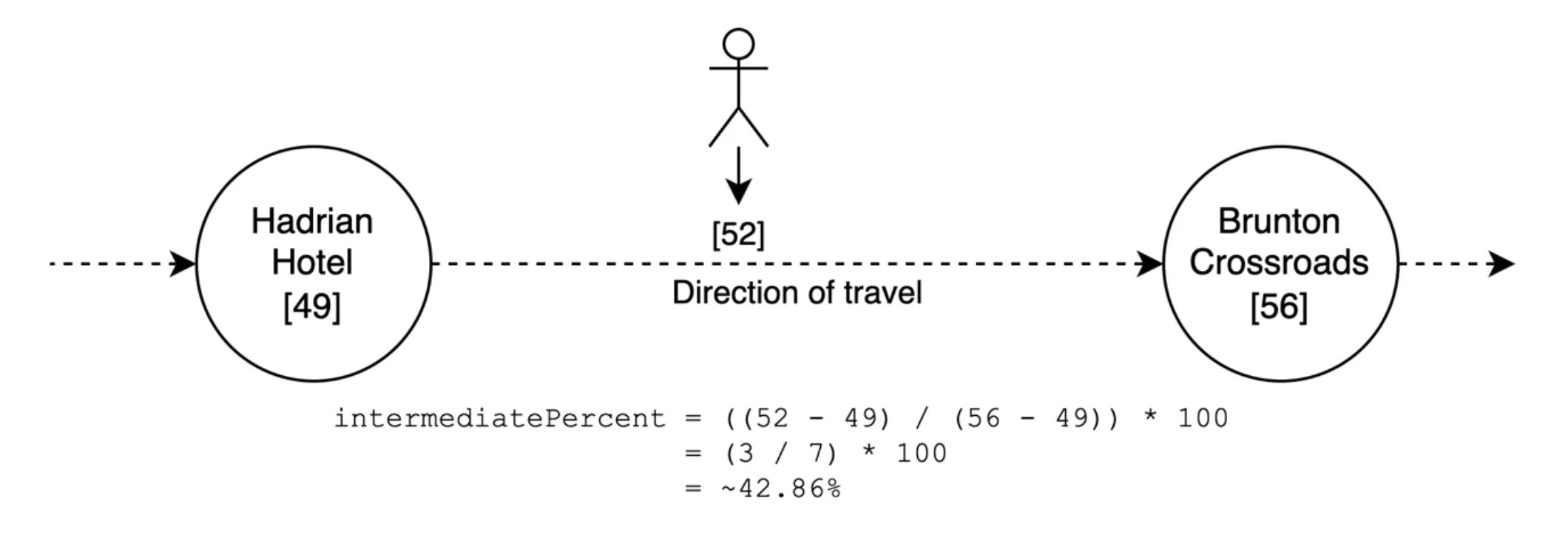 Diagram for calculating a intermediate percentage figure